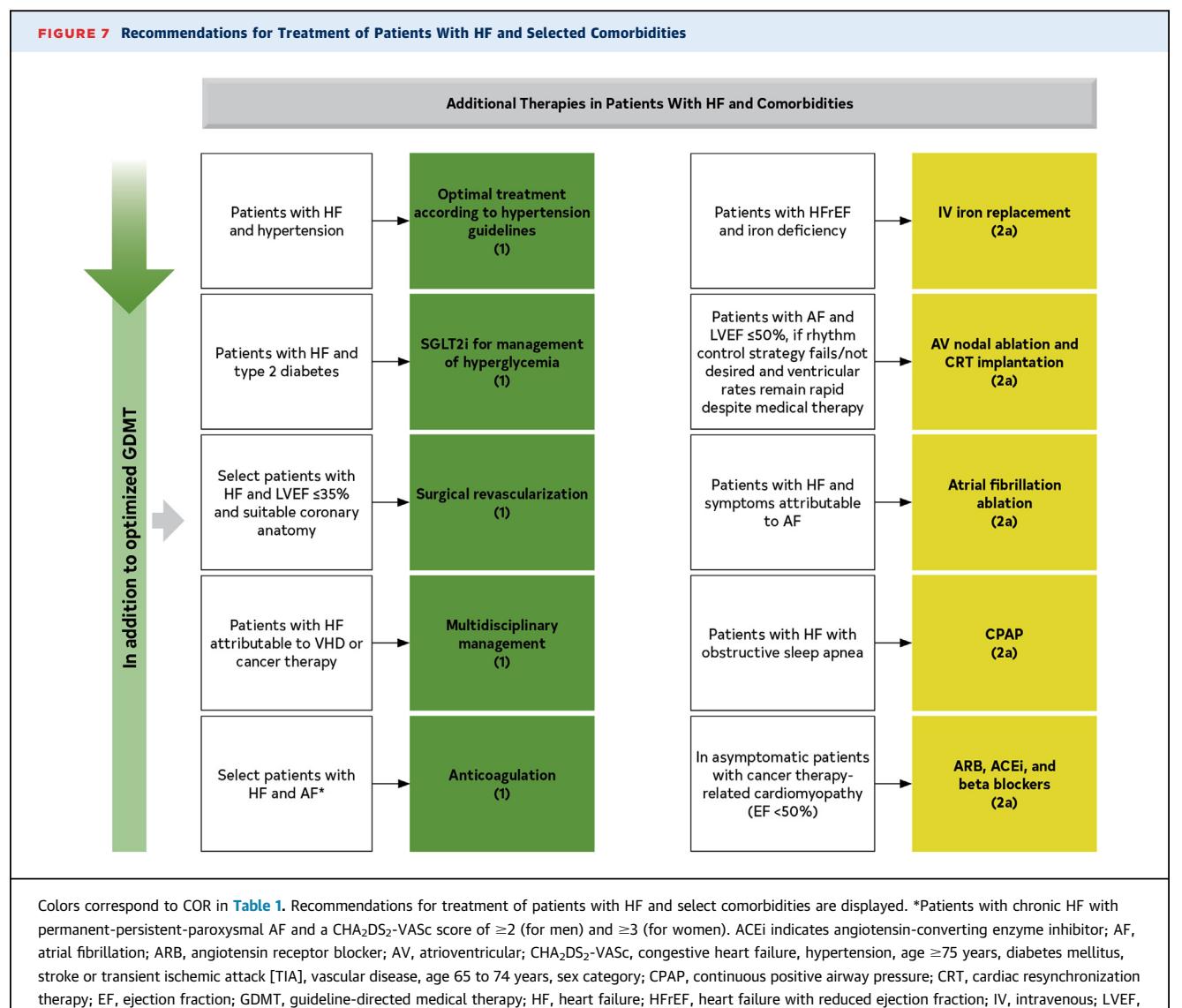 【2022 AHA/ACC/HFSA心力衰竭管理指南】Recommendations for Treatment of Patients With HF and Selected Comorbidities