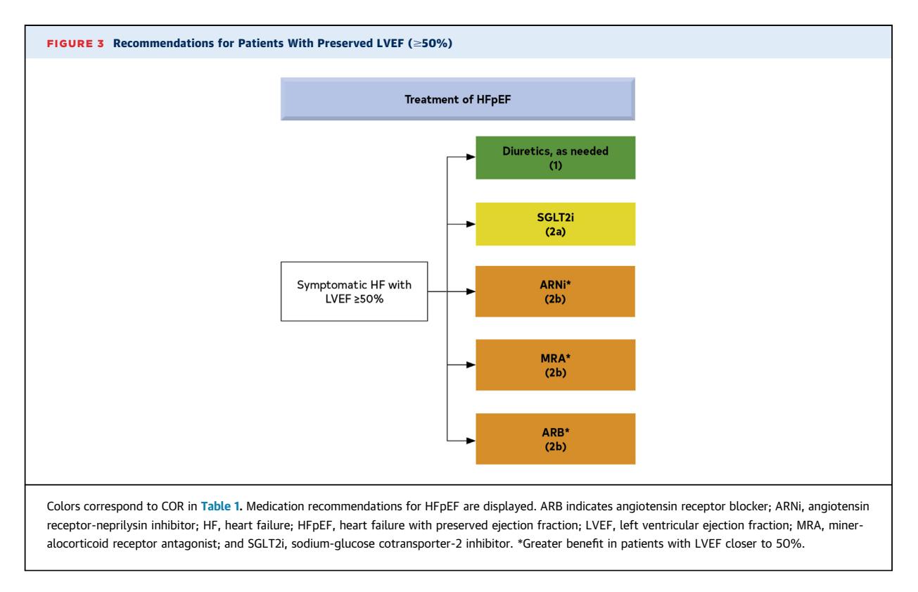 【2022 AHA/ACC/HFSA心力衰竭管理指南】Recommendations for Patients With Preserved LVEF (≥50%)