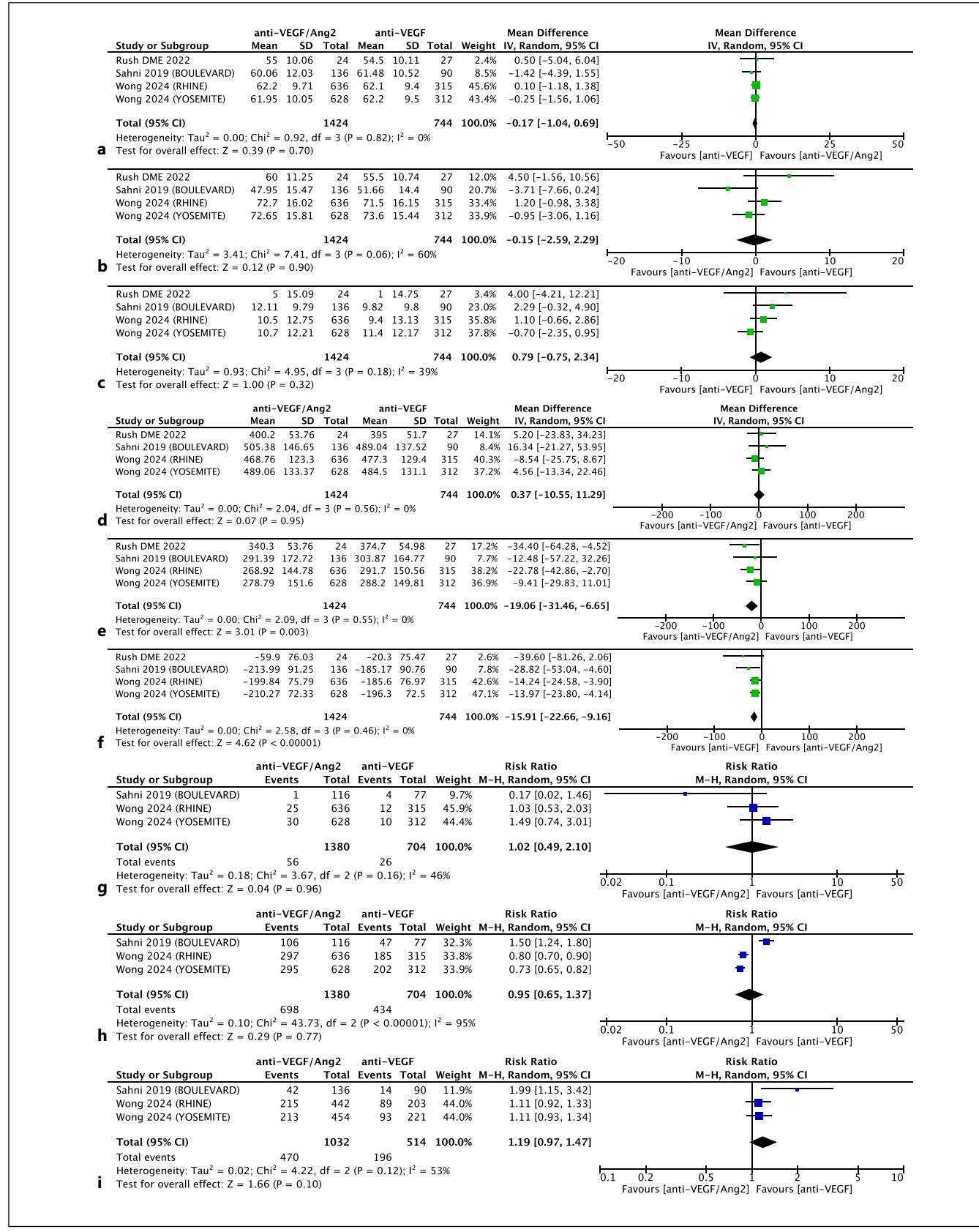 【Efficacy and Safety of Intravitreal Faricimab in Neovascular Age-Related Macular Degeneration, Diabetic Macular Edema, and Retinal Vein Occlusion: A Meta-Analysis】Forest Plot