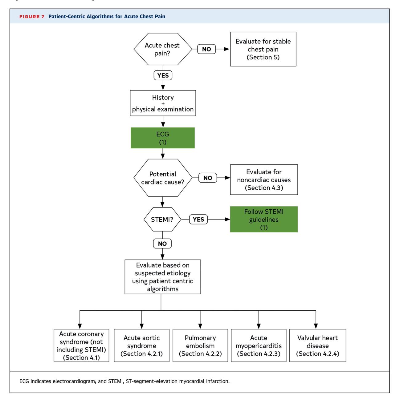 【2021 AHA/ACC/ASE/CHEST/SAEM/SCCT/SCMR 胸痛评估与诊断指南】急性胸痛患者管理流程图