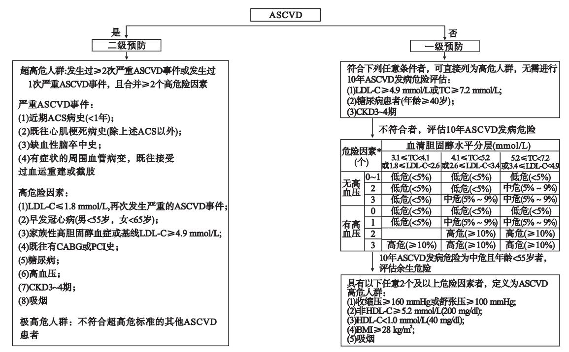 【2023 中国指南:血脂管理(英文)】中国成人ASCVD总体发病风险评估流程图