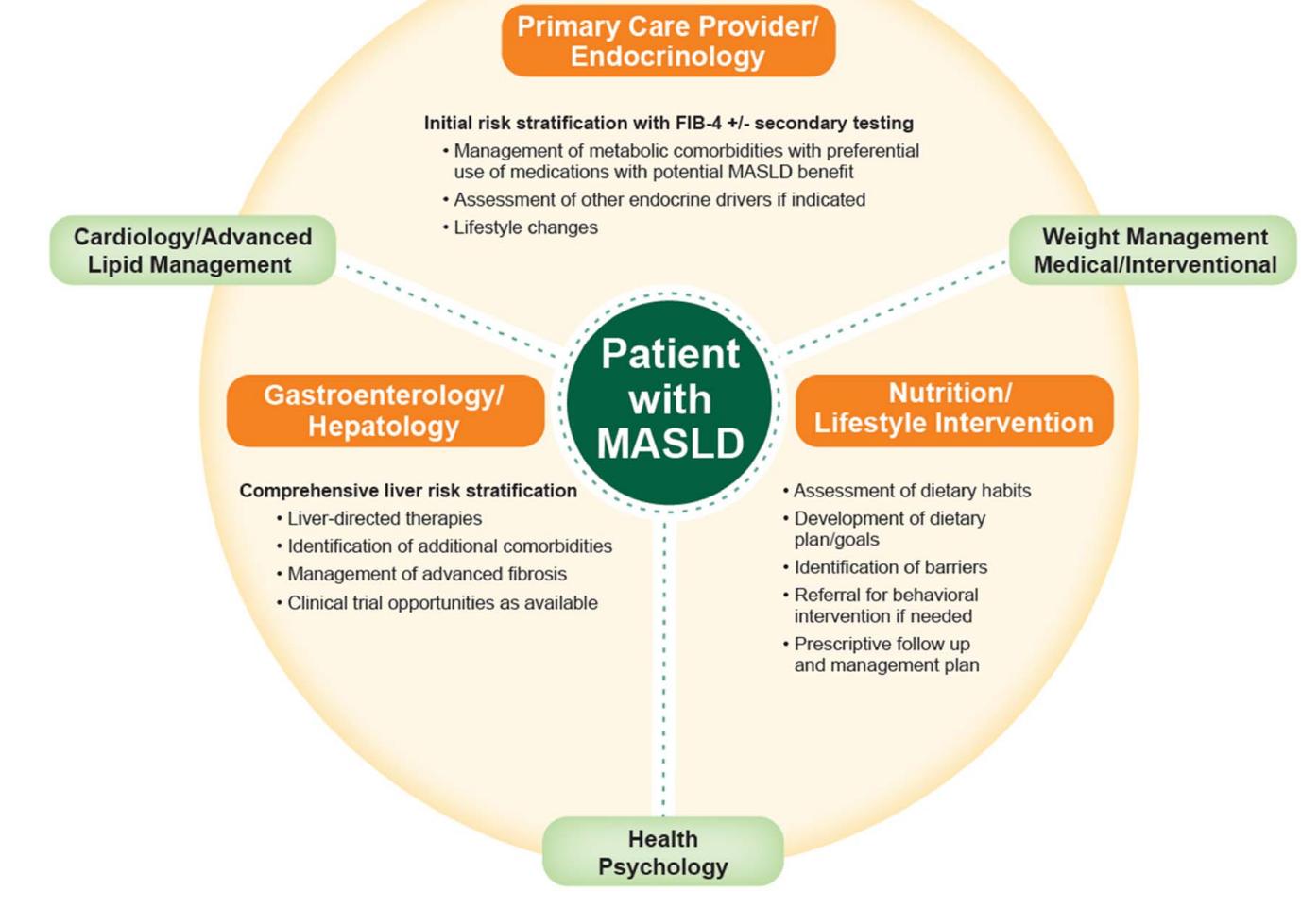 【FLOWCHART/Multidisciplinary Care Model】Multidisciplinary Care Model