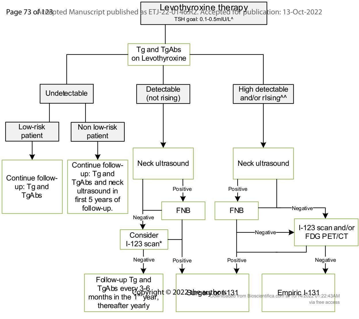【Thyroid cancer follow-up algorithm】甲状腺癌术后随访管理流程图