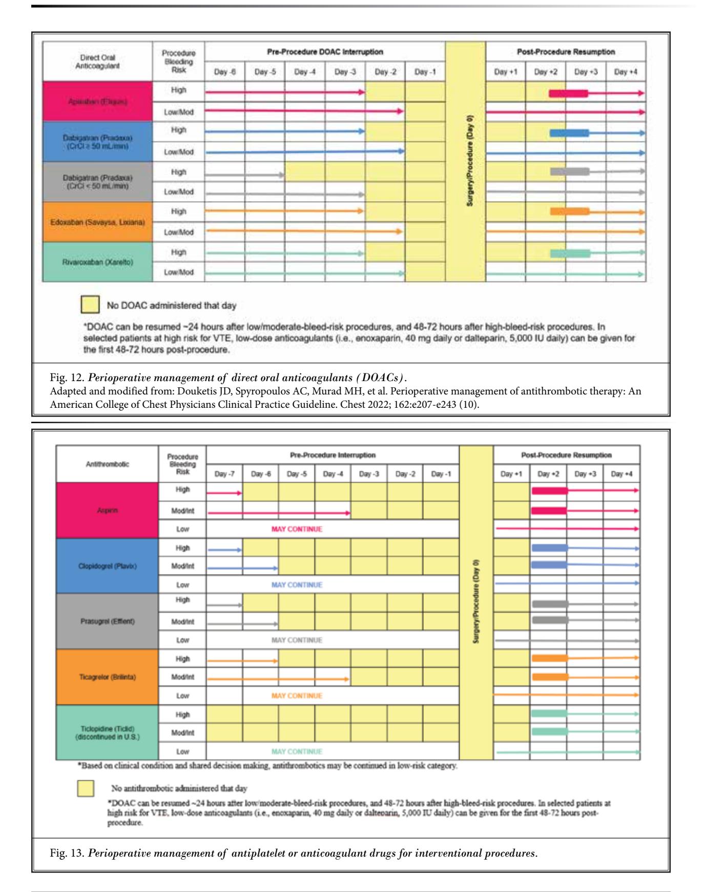 【Clinical Guideline Chart for DOACs and Antiplatelet Medications】