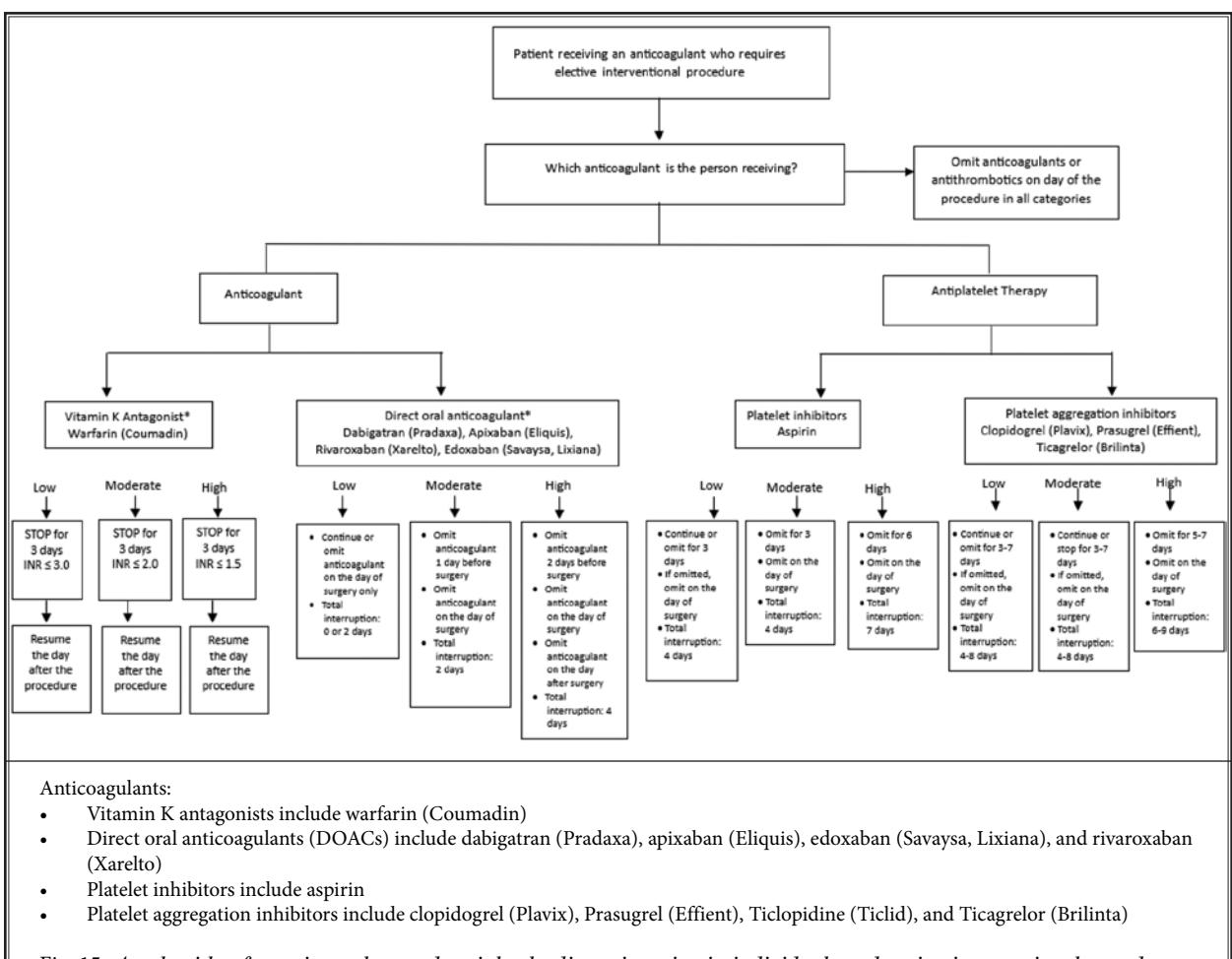 【Perioperative medication management algorithm】Anticoagulant and Antiplatelet Management Flowchart