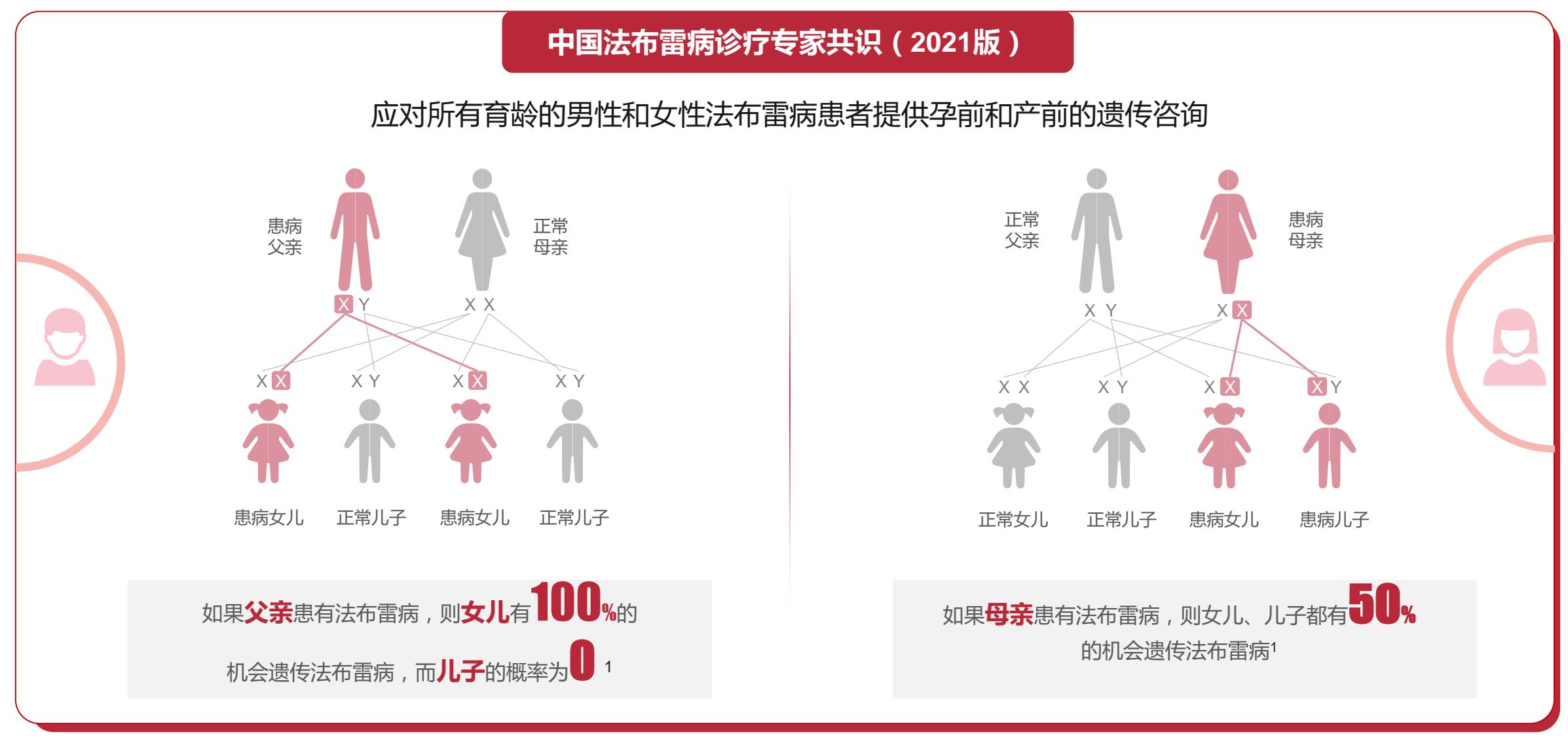 【中国法布雷病诊疗专家共识(2021版)】法布雷病X连锁遗传模式图