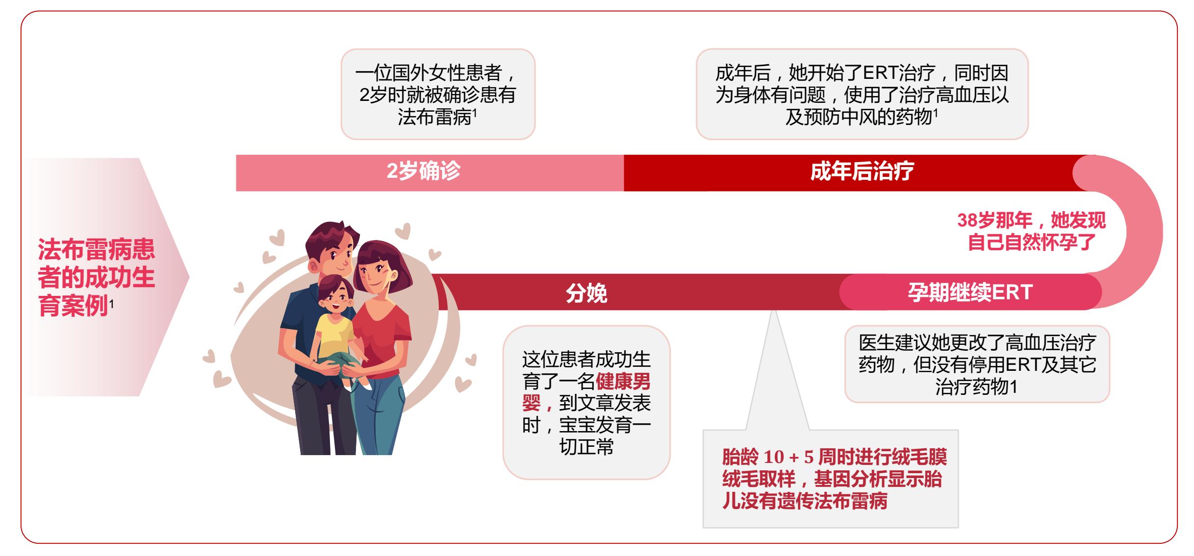 法布雷病(Fabry disease)患者成功生育案例流程图