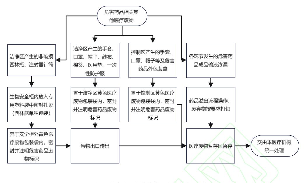 【FLOWCHART/医疗废物处置流程图】危害药品相关损伤性医疗废物处置流程