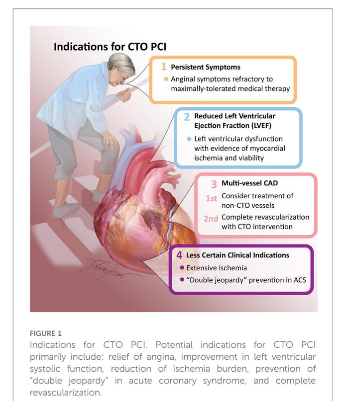 image_category: CHART_GRAPH/Clinical Indication Diagram | body_region: chest | specialty: Cardiology | summary: This infographic outlines the primary clinical indications for Chronic Total Occlusion (CTO) Percutaneous Coronary Intervention (PCI), focusing on symptom relief and functional improvement.