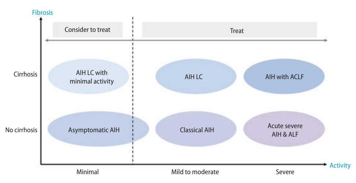 【KASL临床实践指南:自身免疫性肝炎的管理】Clinical management algorithm