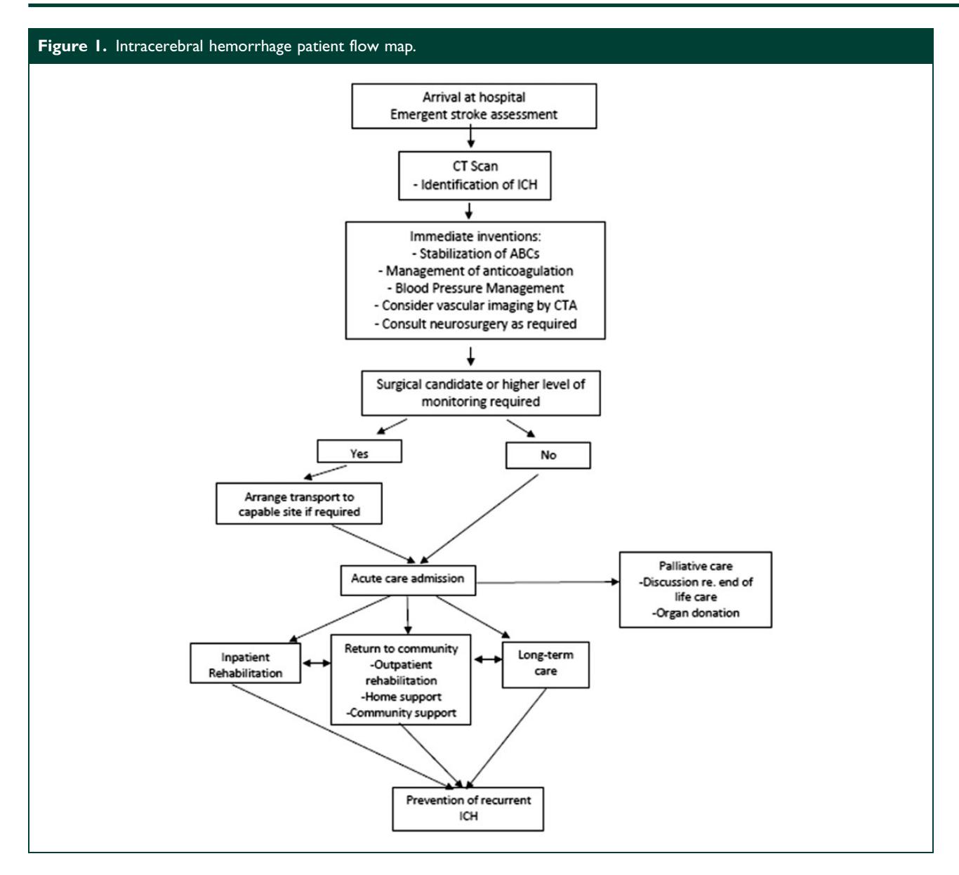 【Intracerebral Hemorrhage Patient Flow Map】ICH患者管理流程图