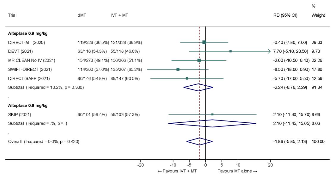【Endovascular thrombectomy versus standard bridging thrombolytic with endovascular thrombectomy within 4·5 h of stroke onset】Forest plot for mortality