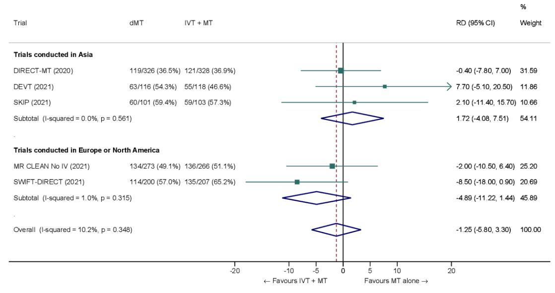 【Endovascular thrombectomy versus standard bridging thrombolytic with endovascular thrombectomy within 4·5 h of stroke onset】Forest plot for functional independence (mRS 0-2)