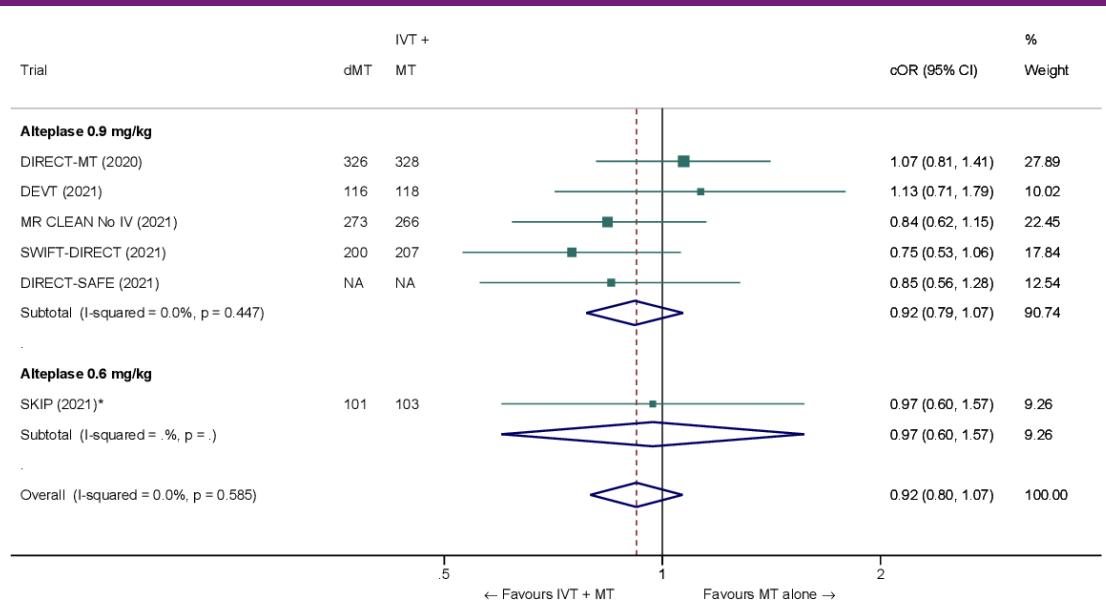 【Endovascular thrombectomy versus standard bridging thrombolytic with endovascular thrombectomy within 4·5 h of stroke onset】Forest plot for symptomatic intracerebral hemorrhage