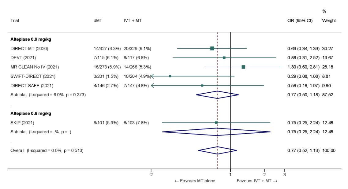 【European Stroke Organisation (ESO)-European Society for Minimally Invasive Neurological Therapy (ESMINT) expedited recommendation on indication for intravenous thrombolysis before mechanical thrombectomy in patients with acute ischemic stro】forest plot