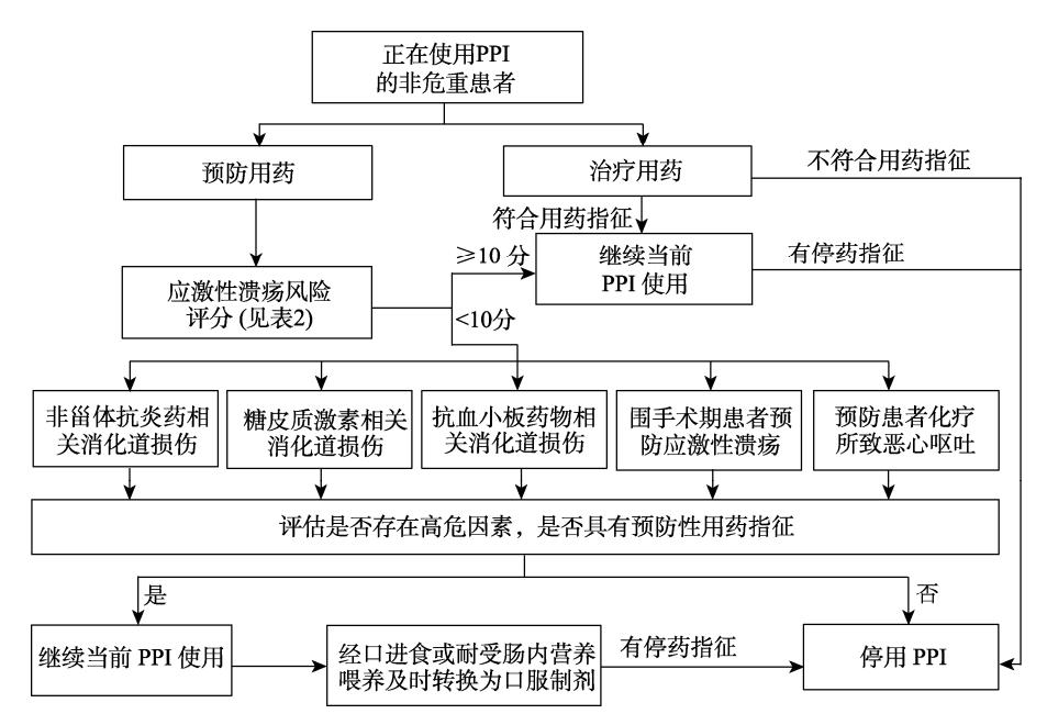 【浙江省质子泵抑制剂院内合理应用管控专家共识】PPI临床应用决策流程图