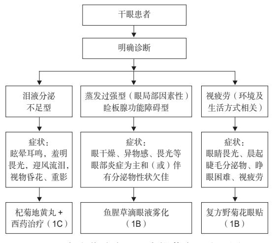 干眼症分型诊疗流程图