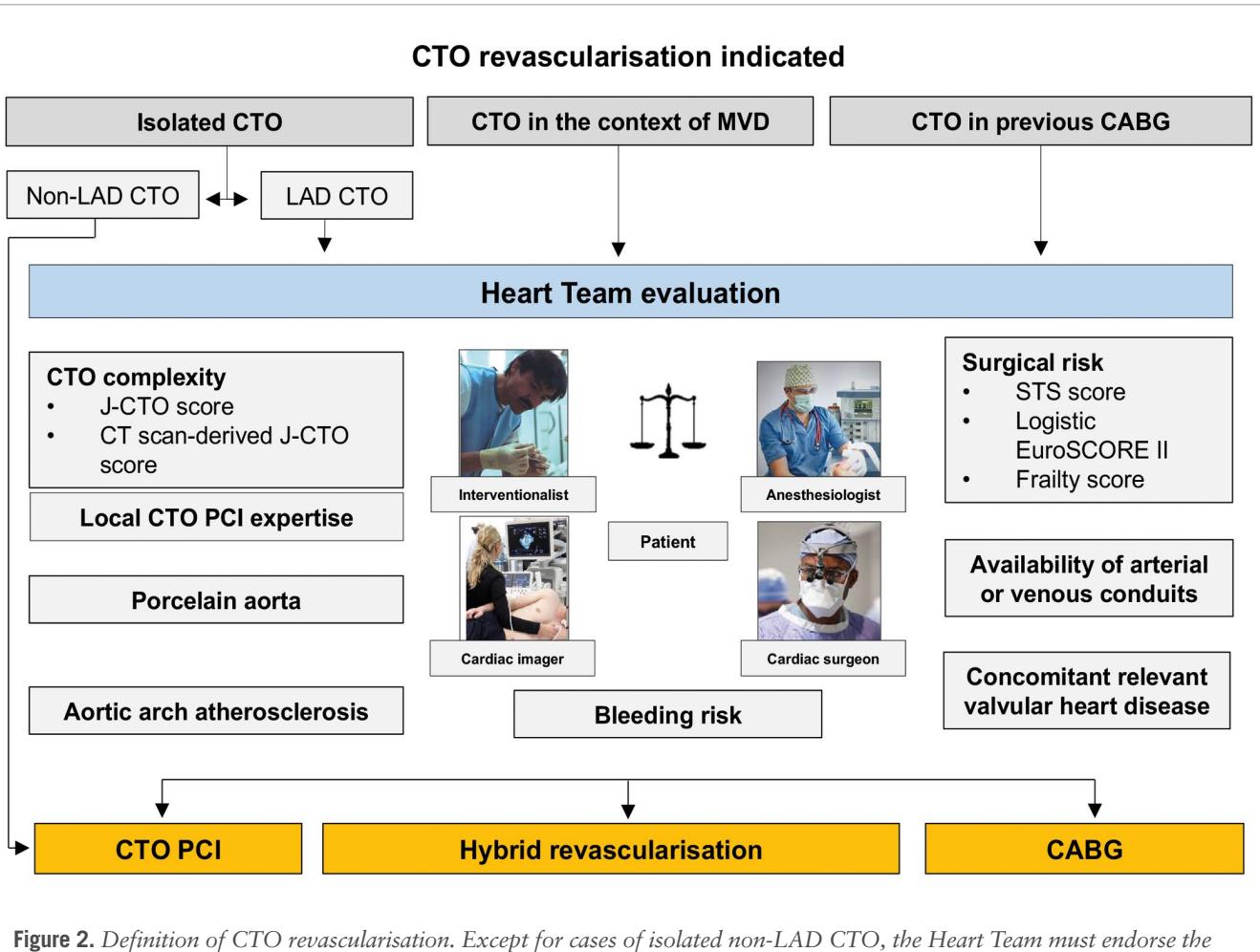 image_category: FLOWCHART/Clinical decision algorithm for CTO management | body_region: chest | specialty: Cardiology | summary: A clinical flowchart outlining the management strategy for Chronic Total Occlusion (CTO) based on symptoms, ventricular wall motion, and myocardial viability.