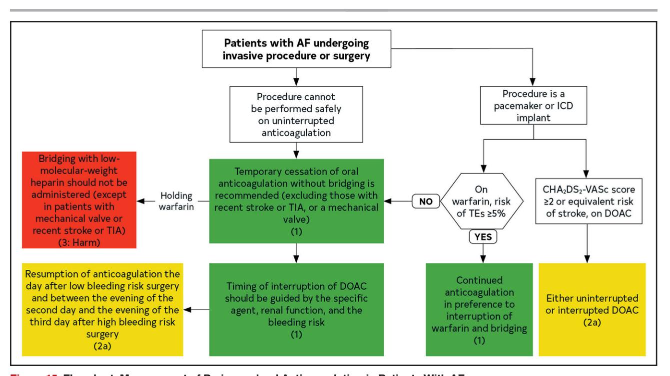 【Clinical Management Flowchart】Perioperative Anticoagulation Management in AF