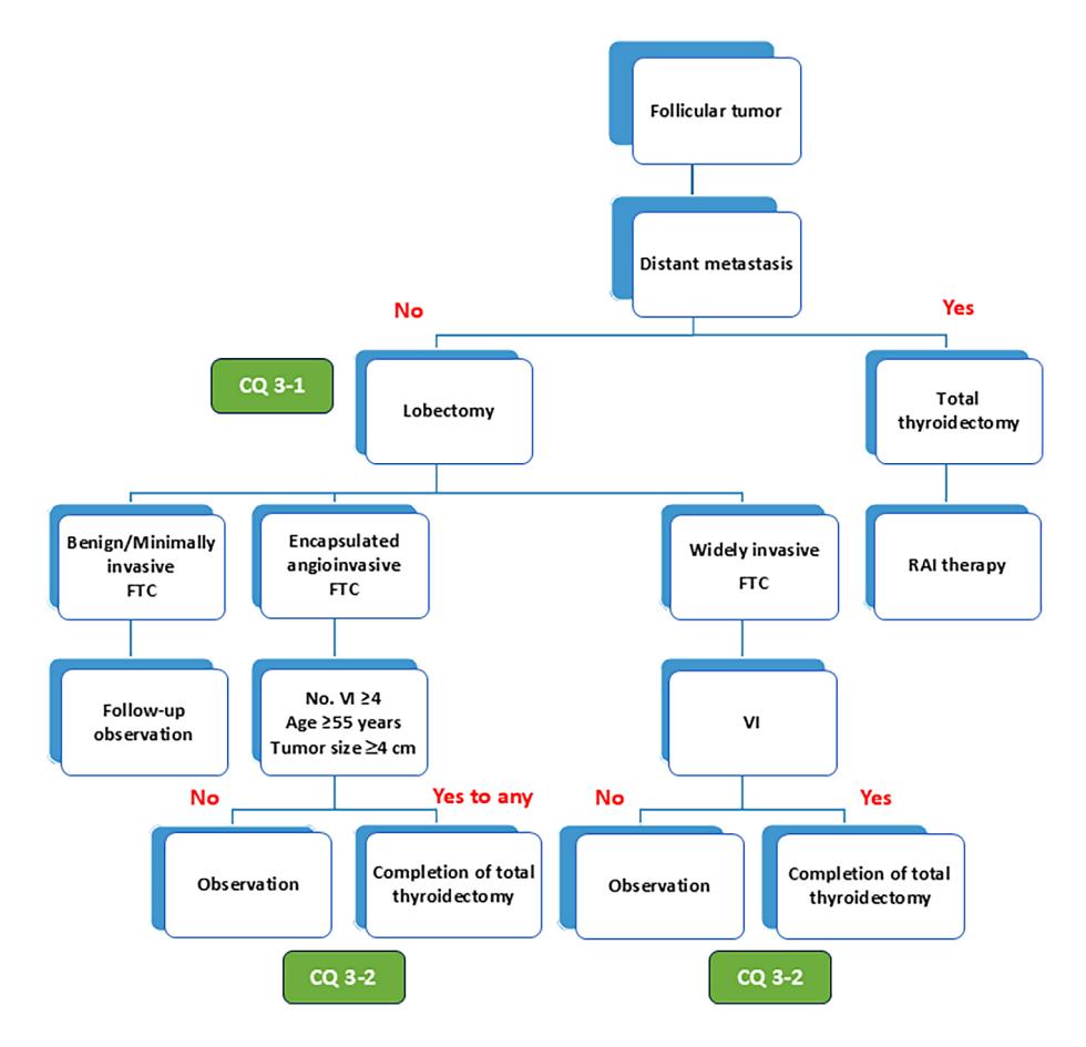 【2024 JAES临床指南:甲状腺肿瘤的管理(修订版)】Clinical algorithm 3-1. Initial treatment for follicular tumor