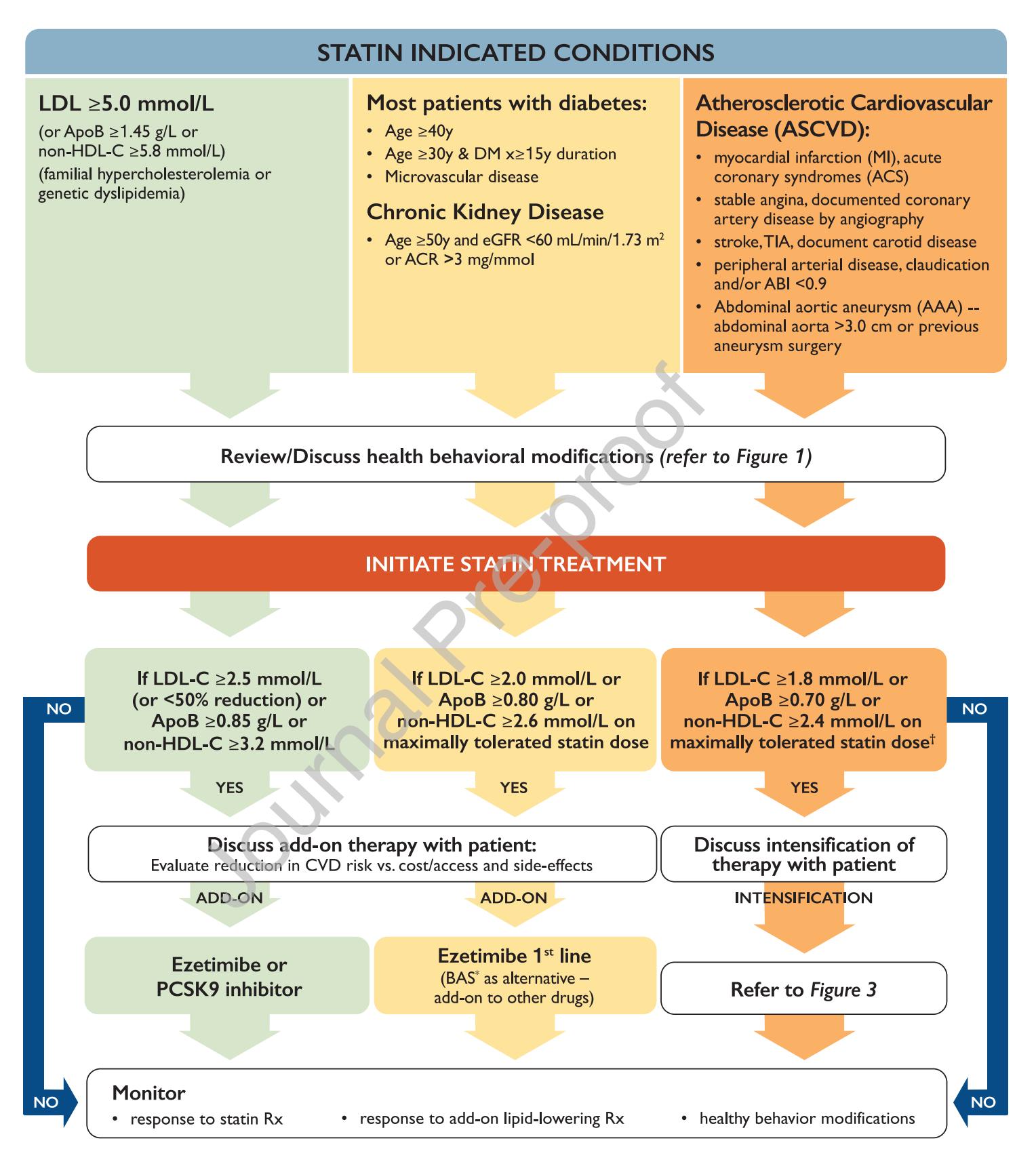 【Clinical Management Algorithm】Lipid Management in ASCVD