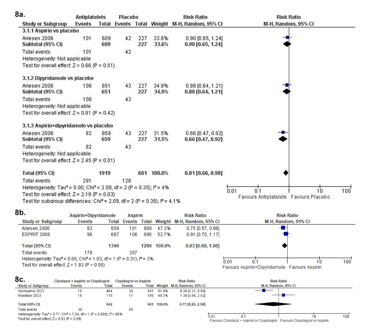 【European stroke organisation (ESO) guideline on cerebral small vessel disease, part 2, lacunar ischaemic stroke】Forest plot