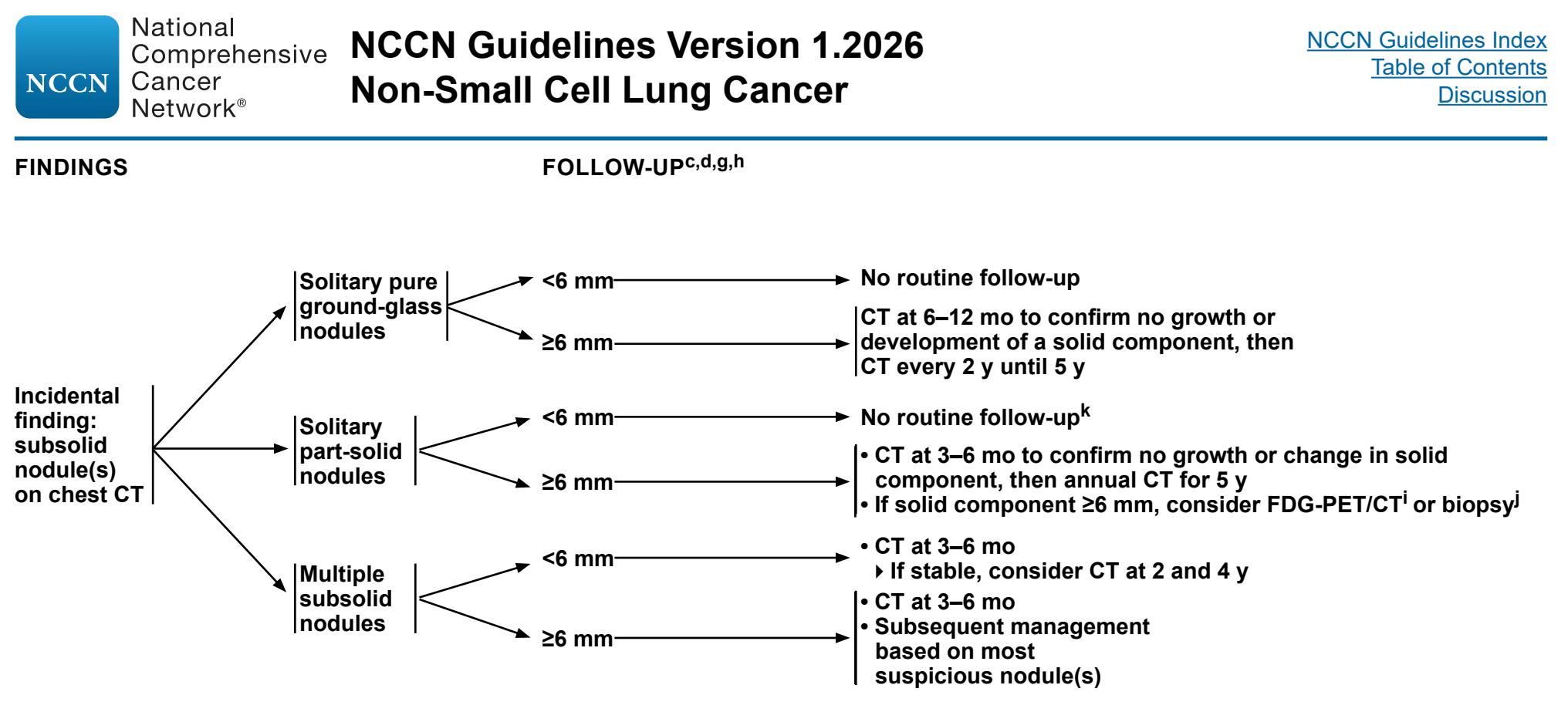 【NCCN临床实践指南:非小细胞肺癌(2026.V2)】Incidental Subsolid Nodules Follow-up