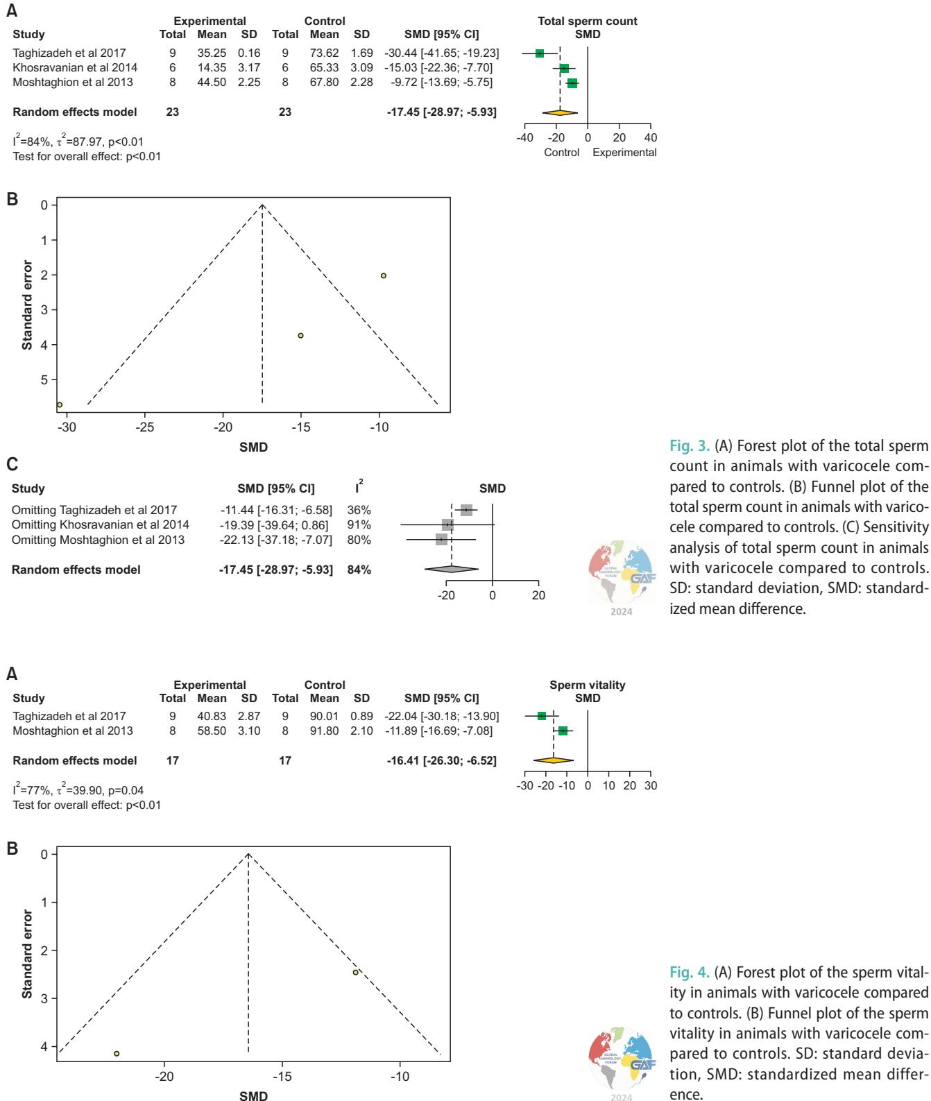【Impact of Varicocele on Testicular Oxidative Stress and Sperm Parameters in Experimental Animals: A Systematic Review and Meta-Analysis】Forest plot and Funnel plot