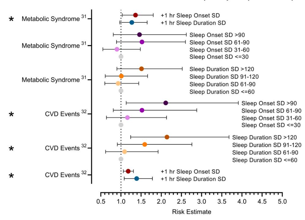 【AHA Scientific Statement】Sleep Variability and Cardiometabolic Risk