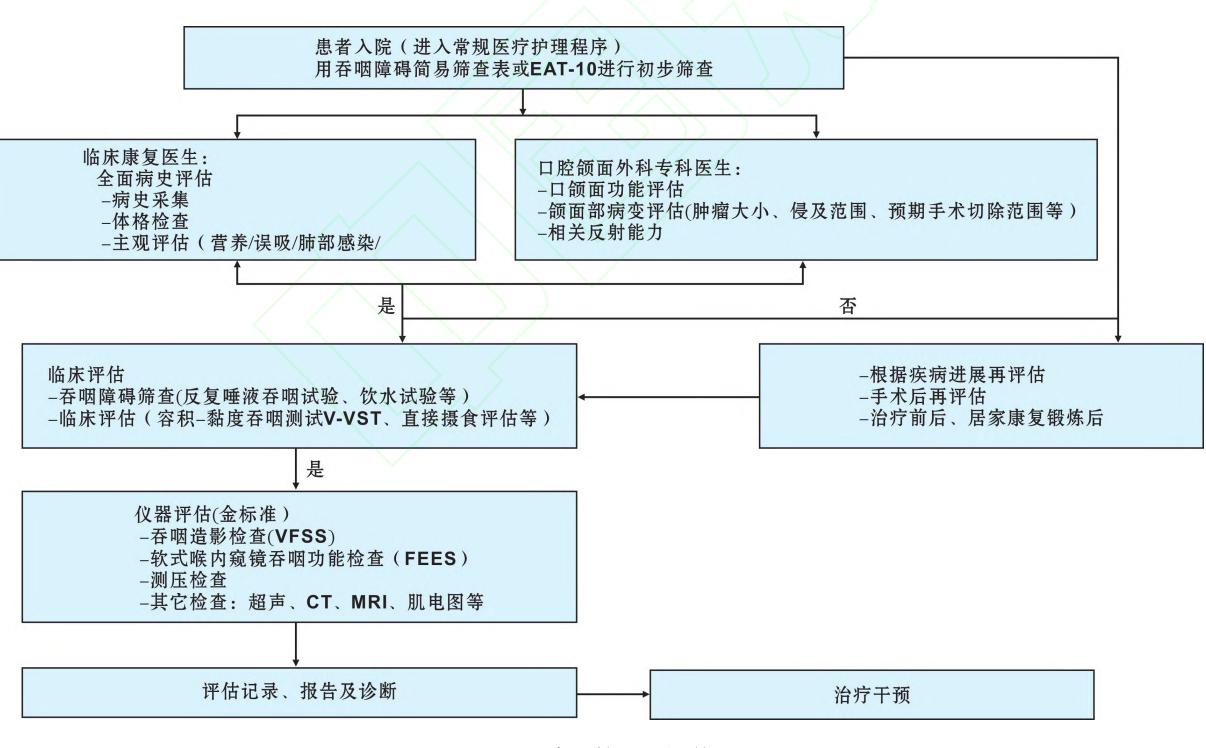【吞咽障碍临床评估与诊疗流程图】