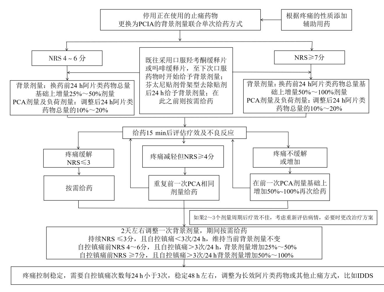 【癌痛规范化治疗】PCIA剂量滴定流程图