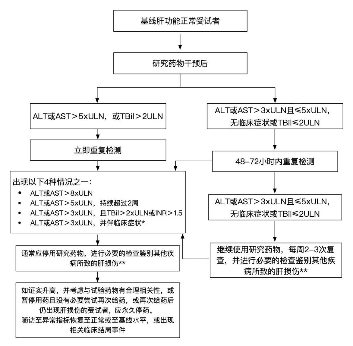 【国家药监局药审中心关于发布《临床试验中的药物性肝损伤识别、处理及评价指导原则》的通告(2023年第39号)】药物性肝损伤(DILI)临床监测与停药决策流程图