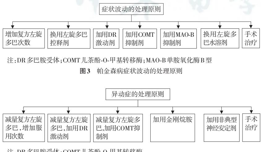 【FLOWCHART/帕金森病治疗临床路径图】帕金森病运动并发症处理原则
