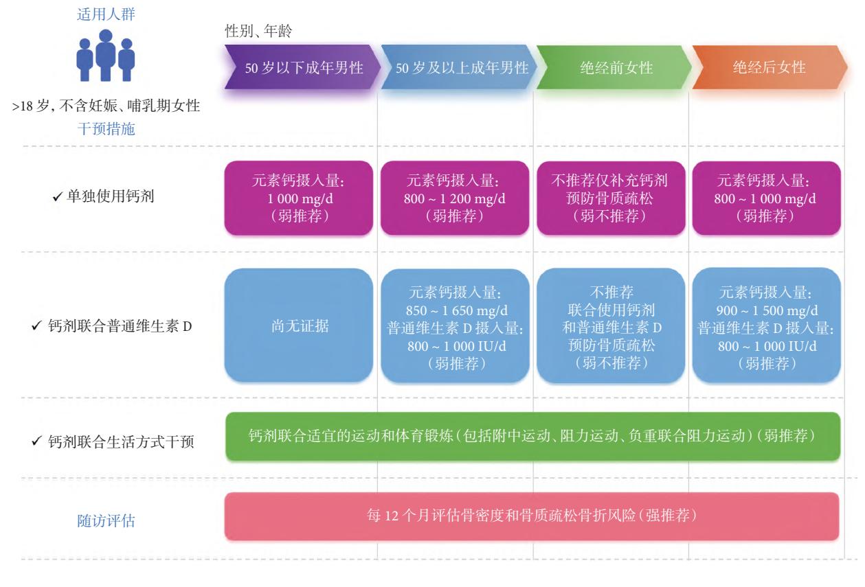 【钙剂预防成人原发性骨质疏松症的临床实践指南】Calcium and vitamin D supplementation recommendations by population