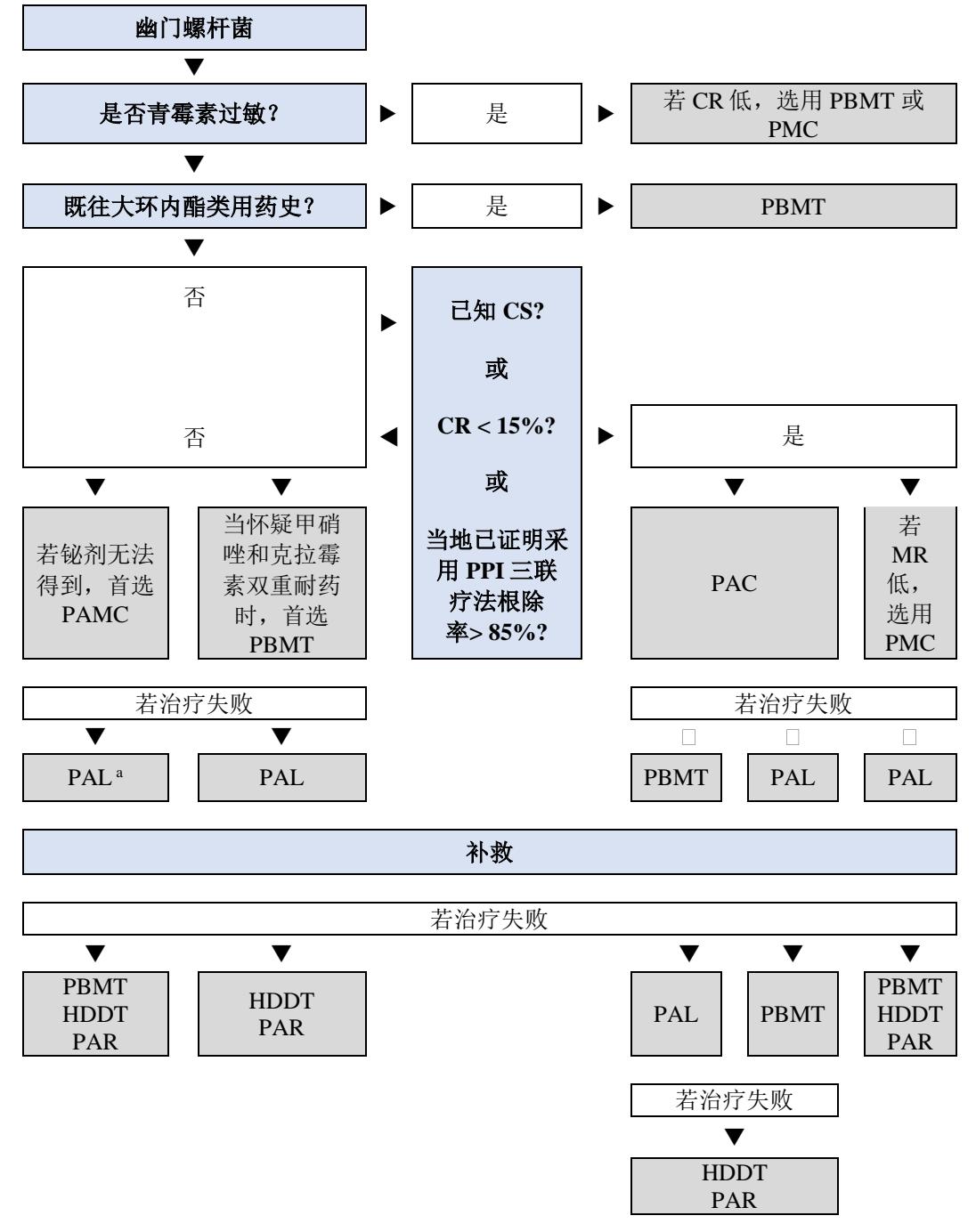 幽门螺杆菌根除治疗临床路径图