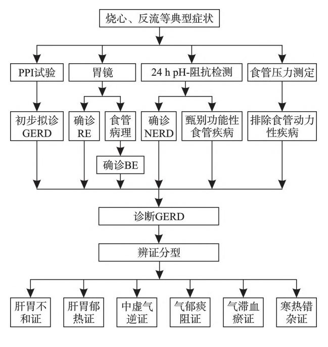 【胃食管反流病(GERD)中西医结合诊疗流程图】