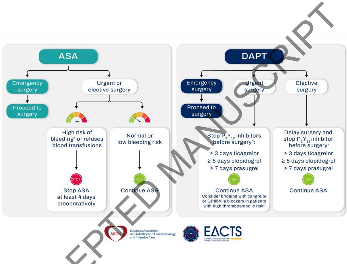 【ACC 2026 Scientific Statement】Perioperative Management Algorithm for Aspirin and DAPT