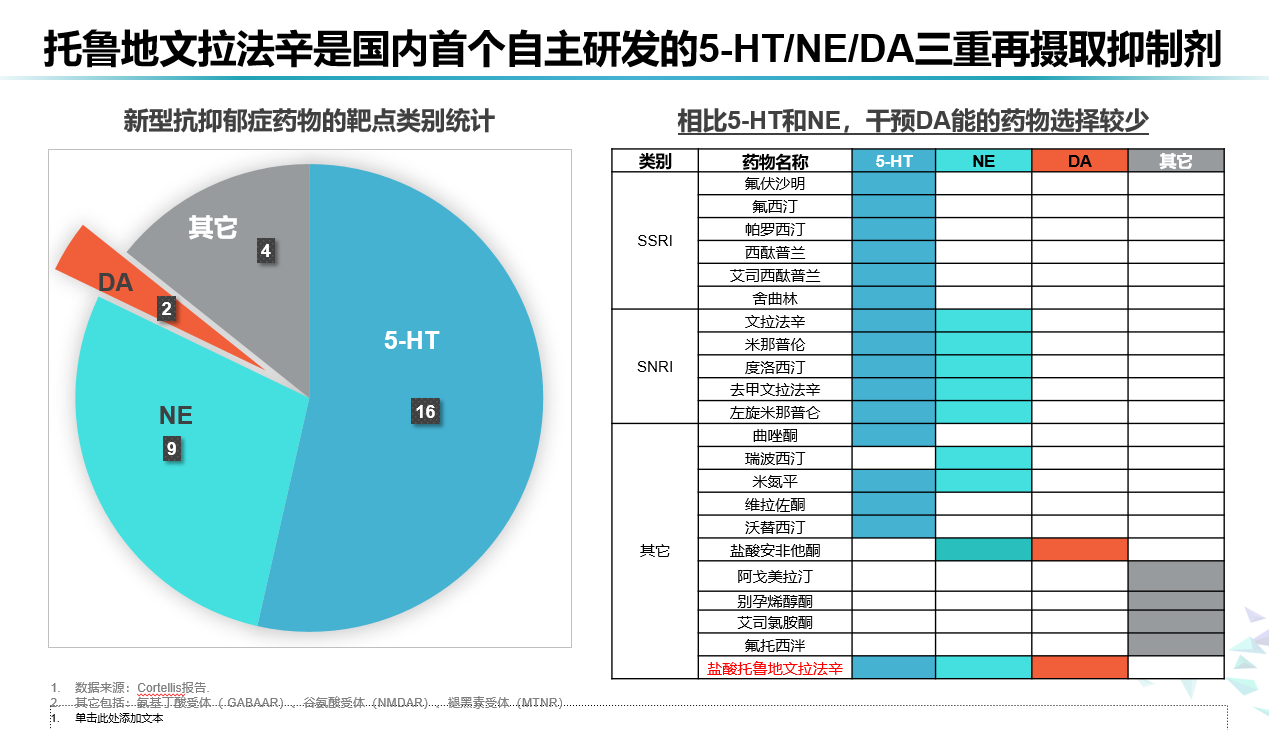 第1页 - 托鲁地文拉法辛是国内首个自主研发的5-HT/NE/DA三重再摄取抑制剂