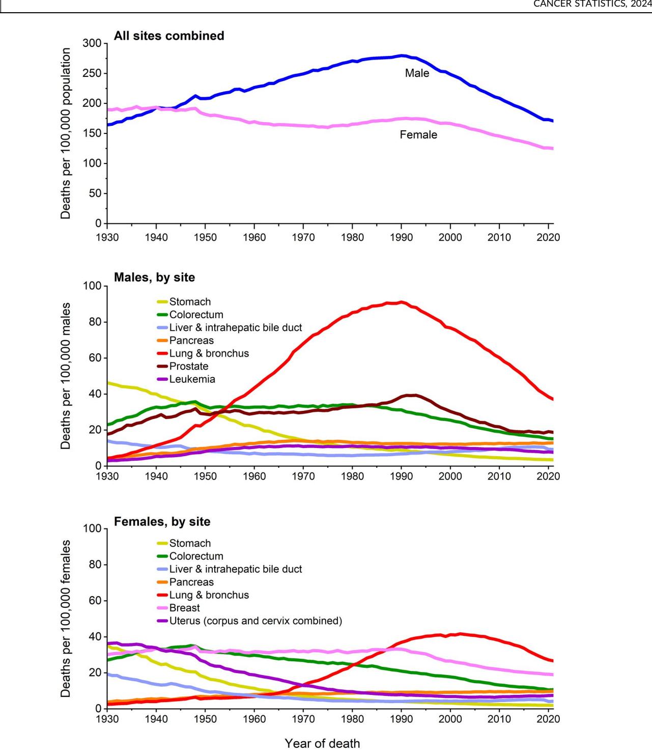 image_category: CHART_GRAPH/Line chart | body_region: whole body | specialty: Oncology | summary: Trends in age-standardized cancer death rates in the US from 1930 to 2020, showing significant declines in overall mortality and specific sites like lung, stomach, and colorectum.