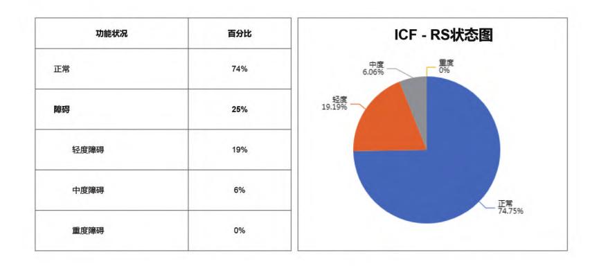 【国家标准《功能、残疾、健康分类的康复组合评定》践行指南】ICF-RS功能状况分布图