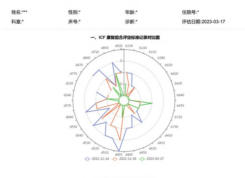 【ICF康复组合评定标准记录对比图】ICF康复评定雷达图