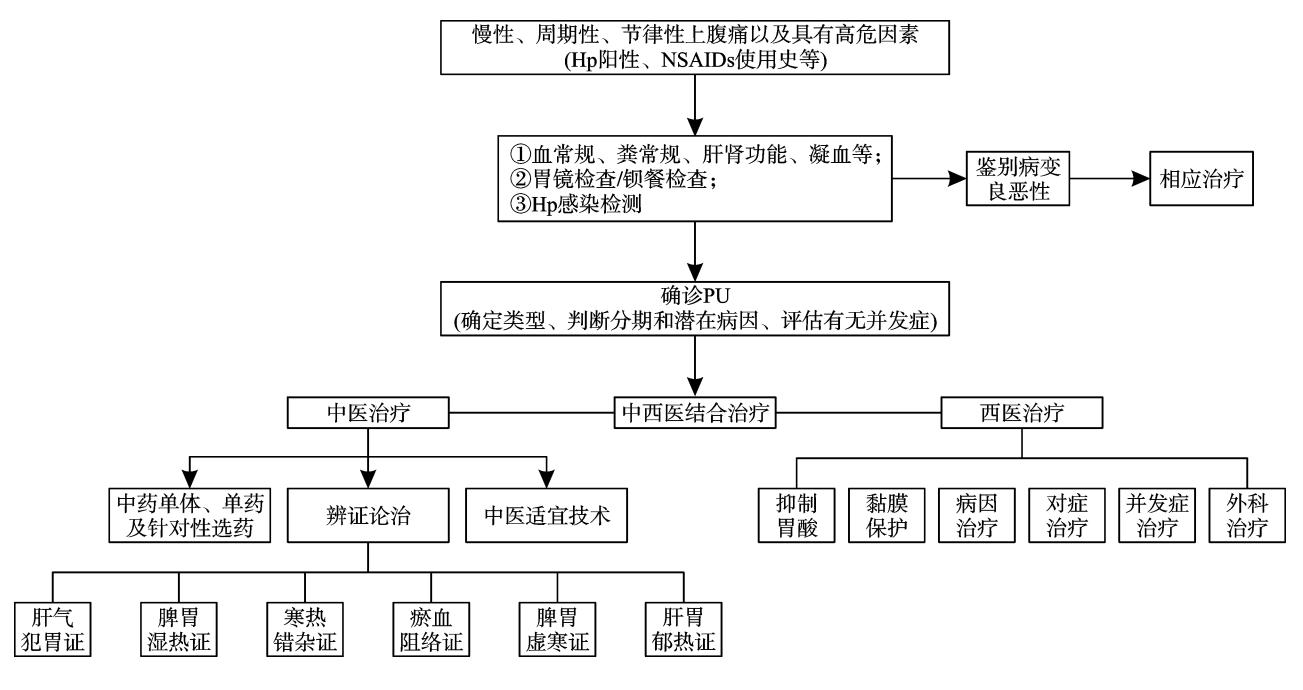 【消化性溃疡中西医结合诊疗专家共识(2025年)】消化性溃疡诊疗流程图