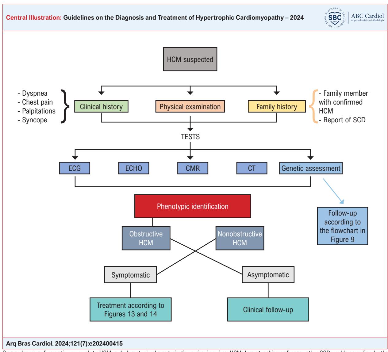 image_category: FLOWCHART/Clinical Management Algorithm | body_region: chest | specialty: Cardiology | summary: A clinical algorithm for managing heart failure in obstructive hypertrophic cardiomyopathy (HCM), detailing the progression from无症状 observation to drug therapy and advanced interventions based on LVEF. | detail: This clinical flowchart outlines the management strategy for heart failure (HF) in patients with obstructive hypertrophic cardiomyopathy (HCM). The algorithm begins with a central entry point for 'HF management in obstructive HCM'. For patients who are 'Asymptomatic', the recommended path is 'No drug treatment'. For patients presenting with 'Dyspnea/fatigue on exertion', the protocol moves to 'Drug treatment'. The first-line pharmacological options include 'Beta-blocker', 'Verapamil/diltiazem', or 'Disopyramide'. If the patient experiences 'Progression to refractory symptoms', the management strategy branches based on the Left Ventricular Ejection Fraction (LVEF). If 'LVEF < 55%', the indicated intervention is 'Septal reduction therapy' (SRT). If 'LVEF ≥ 55%', the options include either 'Septal reduction therapy' or the administration of 'Mavacamten', a cardiac myosin inhibitor. The visual elements use color-coding to distinguish between patient states (blue), standard drug therapies (yellow), invasive procedures (orange), and specific advanced medical therapy (green). This flowchart highlights the clinical significance of monitoring symptom progression and using LVEF as a critical threshold (55%) for determining the appropriateness of septal reduction versus novel medical therapies in obstructive HCM management. | entities: diseases=obstructive HCM, heart failure, dyspnea, fatigue, refractory symptoms; anatomical_structures=heart, septum, left ventricle; interventions=septal reduction therapy, drug treatment; biomarkers=LVEF; medications=Beta-blocker, Verapamil, diltiazem, Disopyramide, Mavacamten; findings=LVEF < 55%, LVEF ≥ 55%, Asymptomatic, Dyspnea/fatigue on exertion | measurements: LVEF threshold 55 %