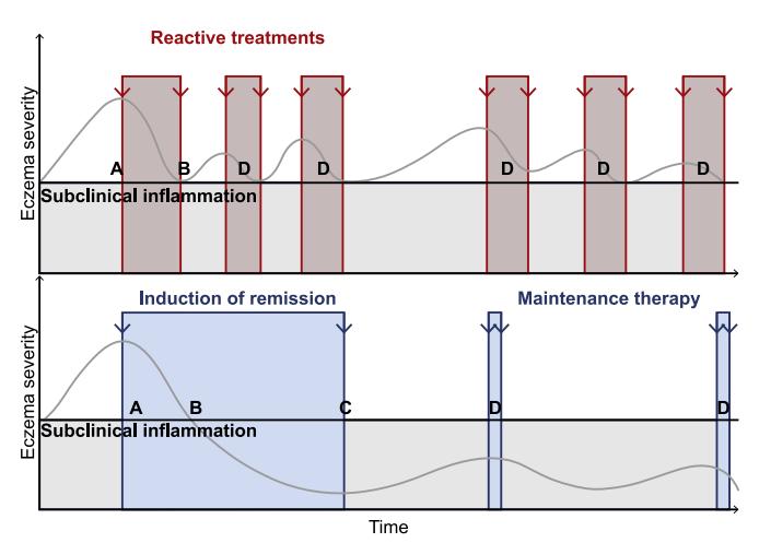 【Atopic dermatitis (eczema) guidelines: 2023 American Academy of Allergy, Asthma and Immunology/American College of Allergy, Asthma and Immunology Joint Task Force on Practice Parameters GRADE- and Institute of Medicine-based recommendations】Schematic diagram of treatment strategies