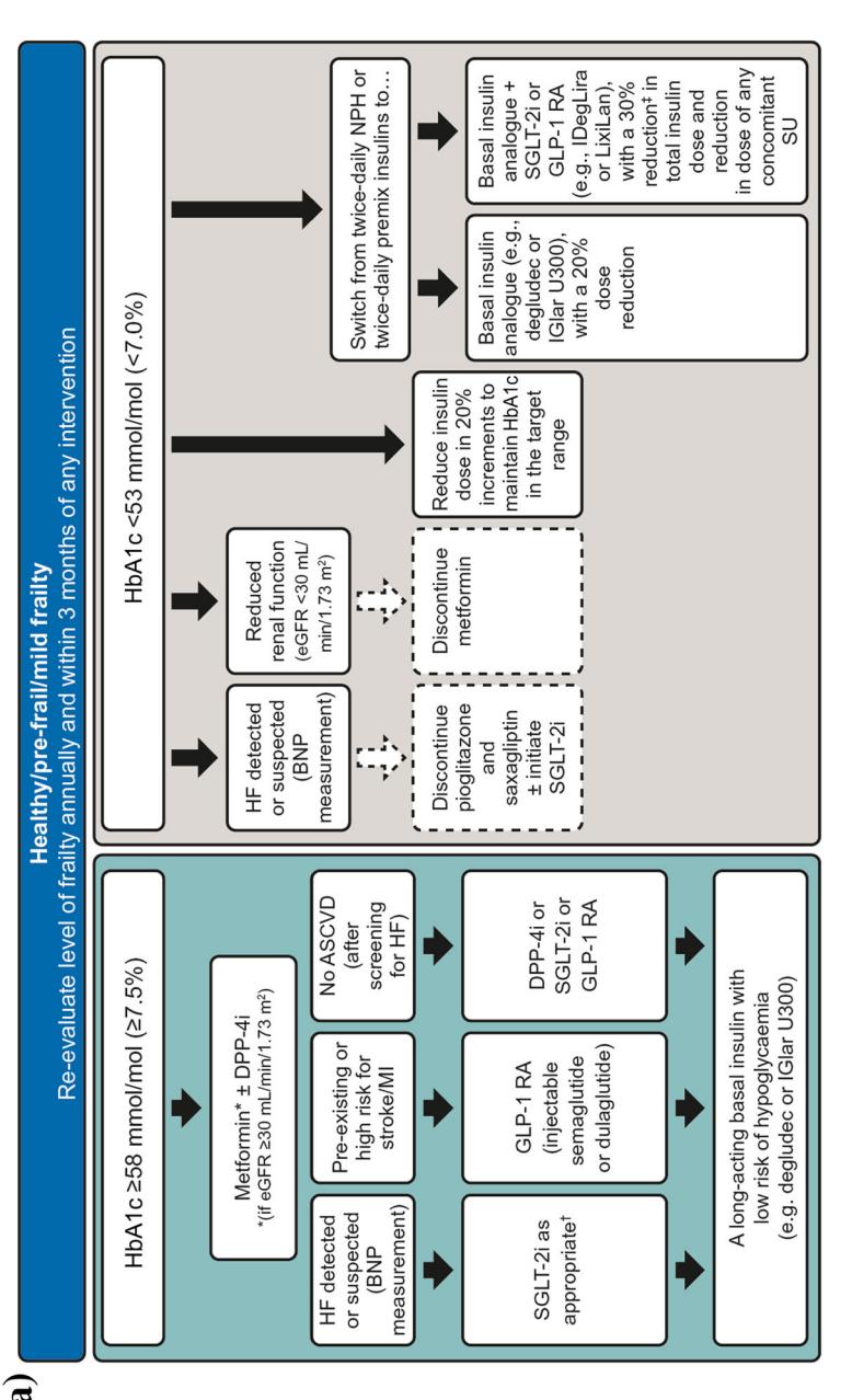 【Diabetes and Frailty: An Expert Consensus Statement on the Management of Older Adults with Type 2 Diabetes】Treatment escalation and simplification/de-escalation plan for older adults living with type 2 diabetes and with no or mild frailty