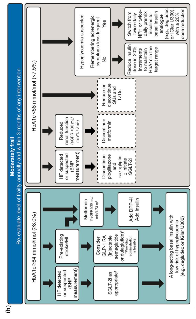 【Diabetes and Frailty: An Expert Consensus Statement on the Management of Older Adults with Type 2 Diabetes】Clinical management algorithm for Type 2 Diabetes in frail patients