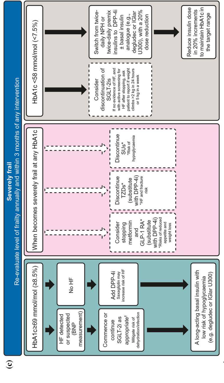 【Diabetes and Frailty: An Expert Consensus Statement on the Management of Older Adults with Type 2 Diabetes】Clinical flowchart for managing diabetes in severely frail patients