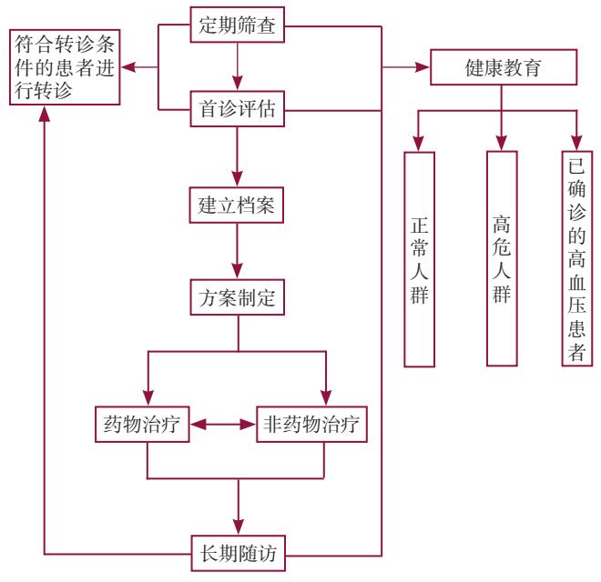 【高血压基层医防融合服务规范】高血压规范化管理流程图