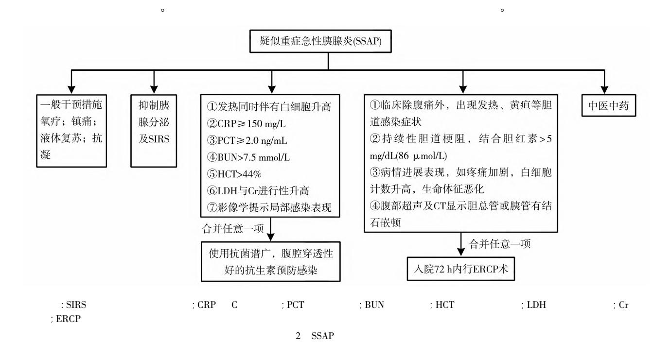 【重症急性胰腺炎预防与阻断急诊专家共识】诊疗路径流程图