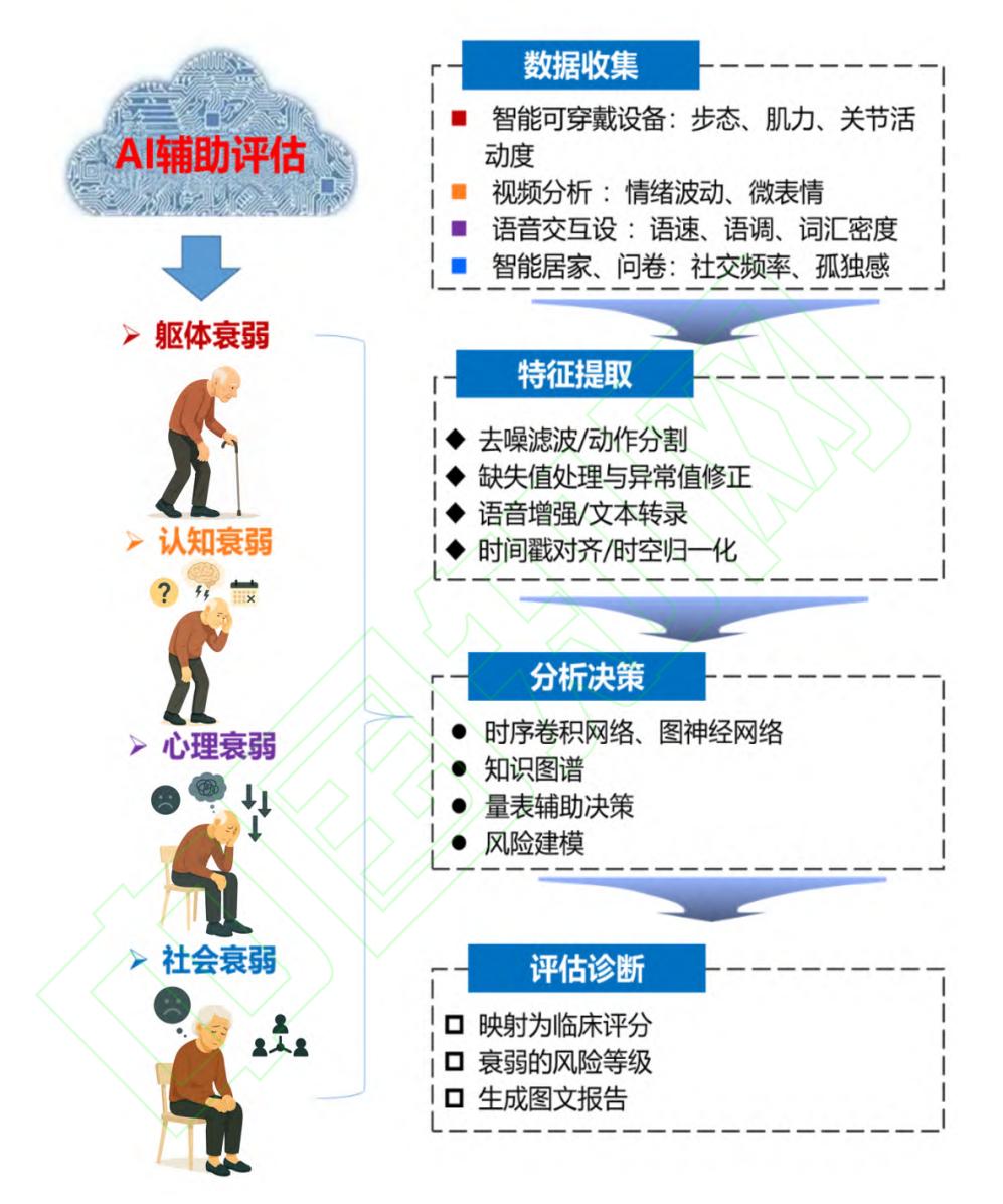 【人工智能在增龄相关衰弱患者康复中的应用专家共识】老年衰弱AI评估流程图